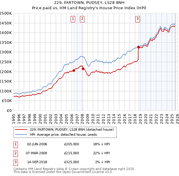229, FARTOWN, PUDSEY, LS28 8NH: Price paid vs HM Land Registry's House Price Index