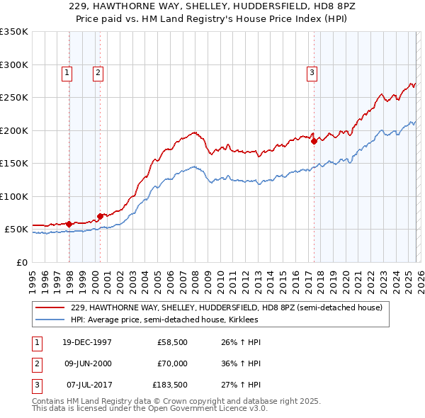 229, HAWTHORNE WAY, SHELLEY, HUDDERSFIELD, HD8 8PZ: Price paid vs HM Land Registry's House Price Index