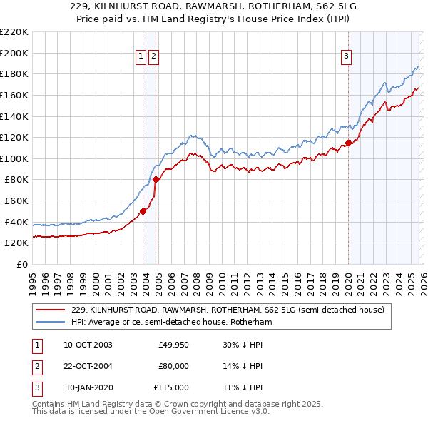 229, KILNHURST ROAD, RAWMARSH, ROTHERHAM, S62 5LG: Price paid vs HM Land Registry's House Price Index
