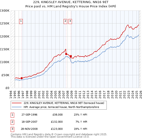 229, KINGSLEY AVENUE, KETTERING, NN16 9ET: Price paid vs HM Land Registry's House Price Index