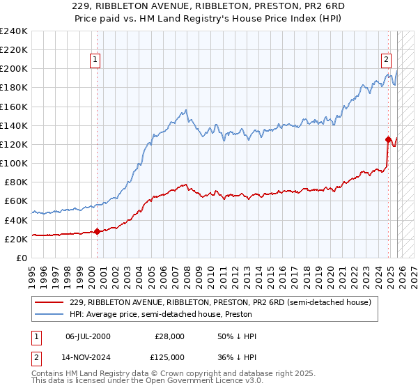 229, RIBBLETON AVENUE, RIBBLETON, PRESTON, PR2 6RD: Price paid vs HM Land Registry's House Price Index