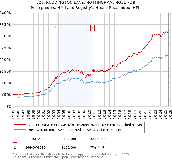 229, RUDDINGTON LANE, NOTTINGHAM, NG11 7DB: Price paid vs HM Land Registry's House Price Index