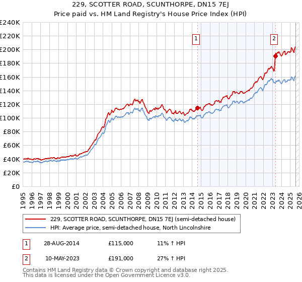 229, SCOTTER ROAD, SCUNTHORPE, DN15 7EJ: Price paid vs HM Land Registry's House Price Index