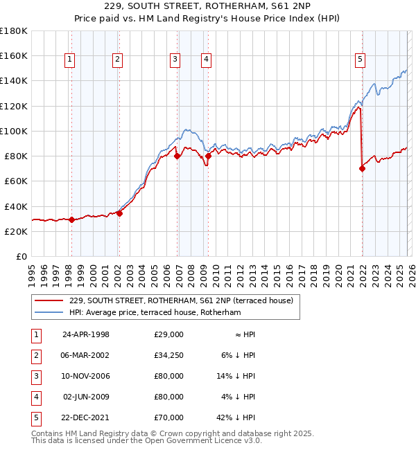 229, SOUTH STREET, ROTHERHAM, S61 2NP: Price paid vs HM Land Registry's House Price Index