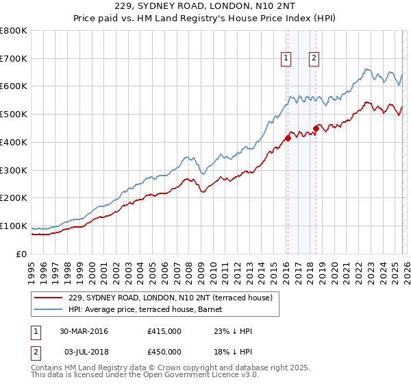 229, SYDNEY ROAD, LONDON, N10 2NT: Price paid vs HM Land Registry's House Price Index