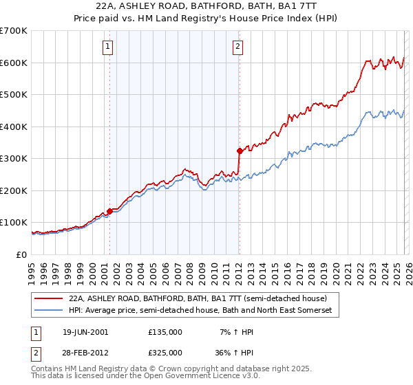 22A, ASHLEY ROAD, BATHFORD, BATH, BA1 7TT: Price paid vs HM Land Registry's House Price Index