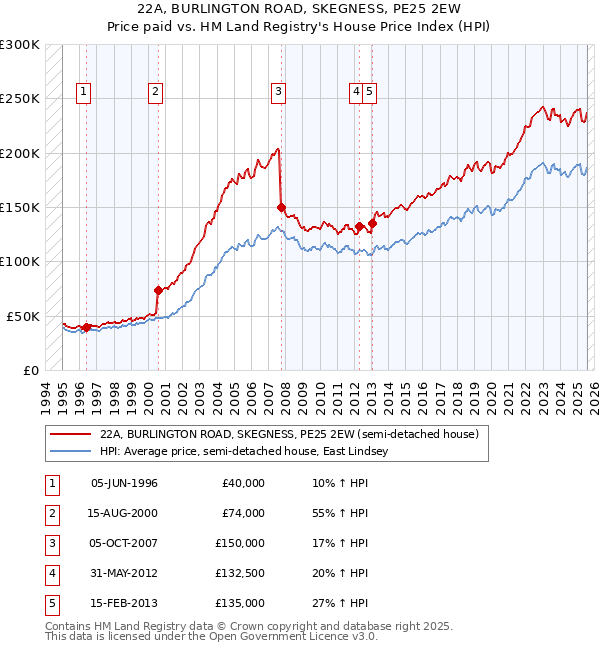 22A, BURLINGTON ROAD, SKEGNESS, PE25 2EW: Price paid vs HM Land Registry's House Price Index