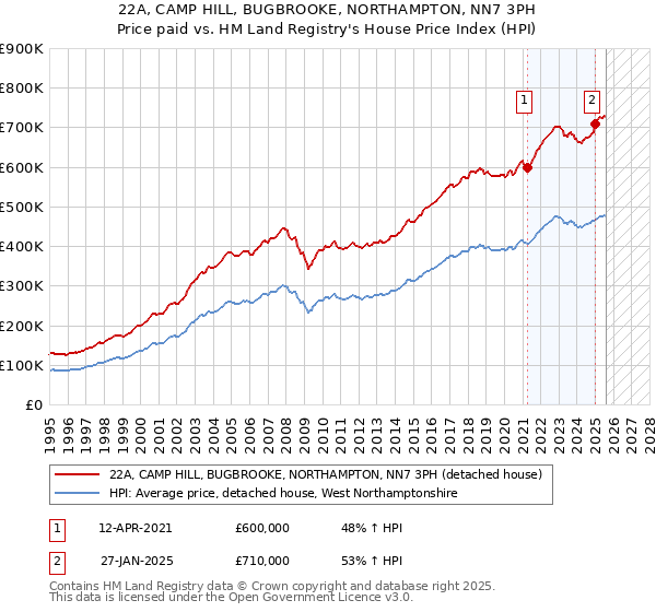 22A, CAMP HILL, BUGBROOKE, NORTHAMPTON, NN7 3PH: Price paid vs HM Land Registry's House Price Index