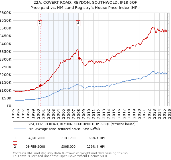 22A, COVERT ROAD, REYDON, SOUTHWOLD, IP18 6QF: Price paid vs HM Land Registry's House Price Index