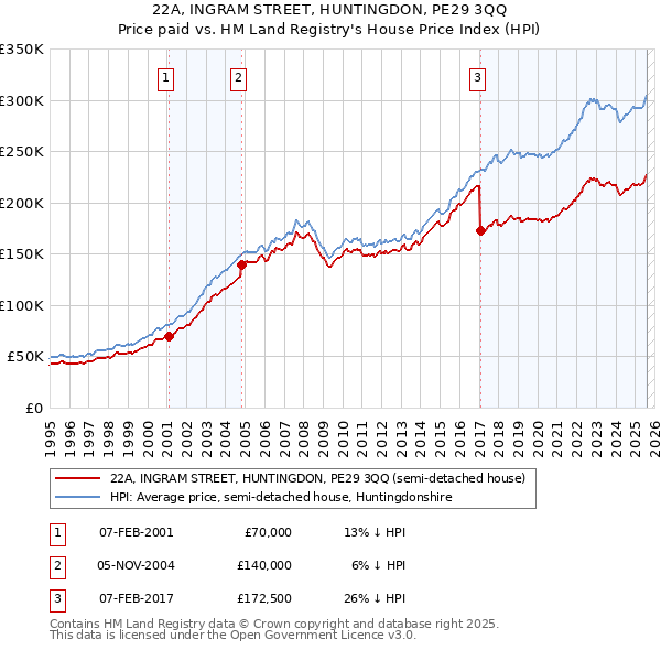 22A, INGRAM STREET, HUNTINGDON, PE29 3QQ: Price paid vs HM Land Registry's House Price Index