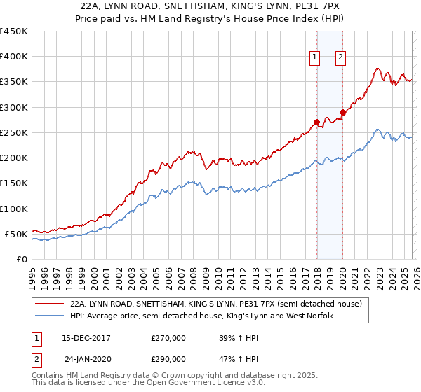 22A, LYNN ROAD, SNETTISHAM, KING'S LYNN, PE31 7PX: Price paid vs HM Land Registry's House Price Index