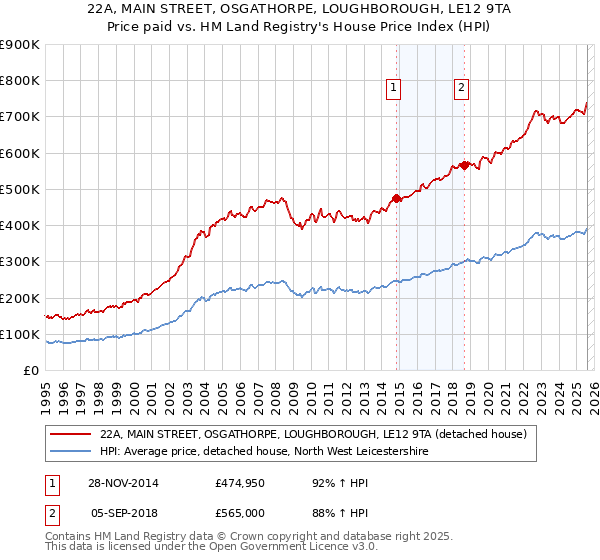 22A, MAIN STREET, OSGATHORPE, LOUGHBOROUGH, LE12 9TA: Price paid vs HM Land Registry's House Price Index