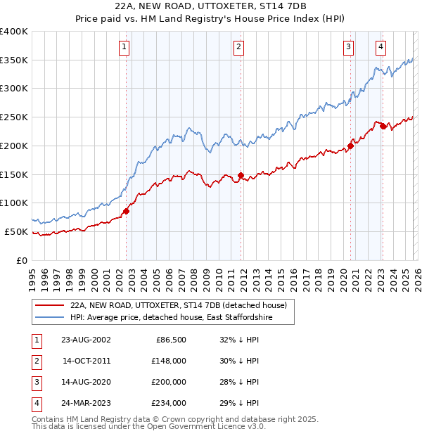 22A, NEW ROAD, UTTOXETER, ST14 7DB: Price paid vs HM Land Registry's House Price Index