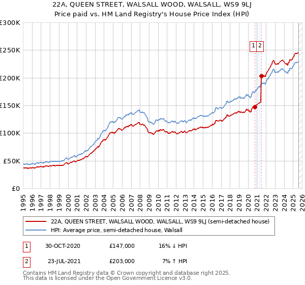22A, QUEEN STREET, WALSALL WOOD, WALSALL, WS9 9LJ: Price paid vs HM Land Registry's House Price Index