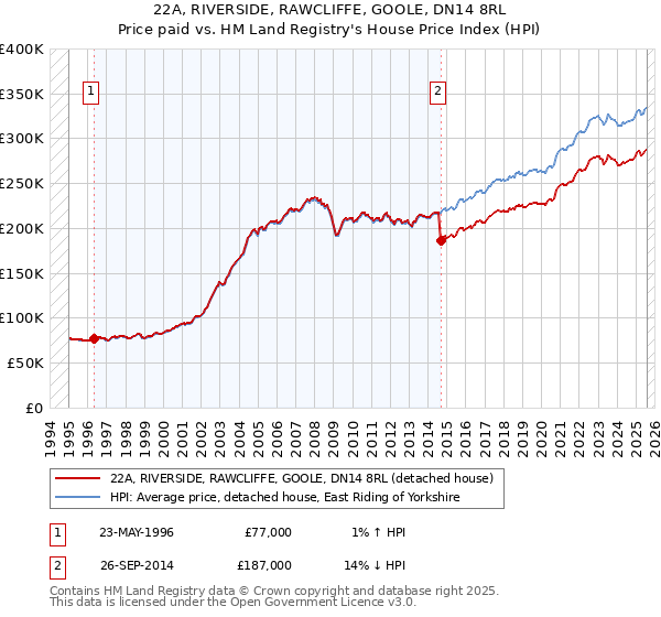 22A, RIVERSIDE, RAWCLIFFE, GOOLE, DN14 8RL: Price paid vs HM Land Registry's House Price Index