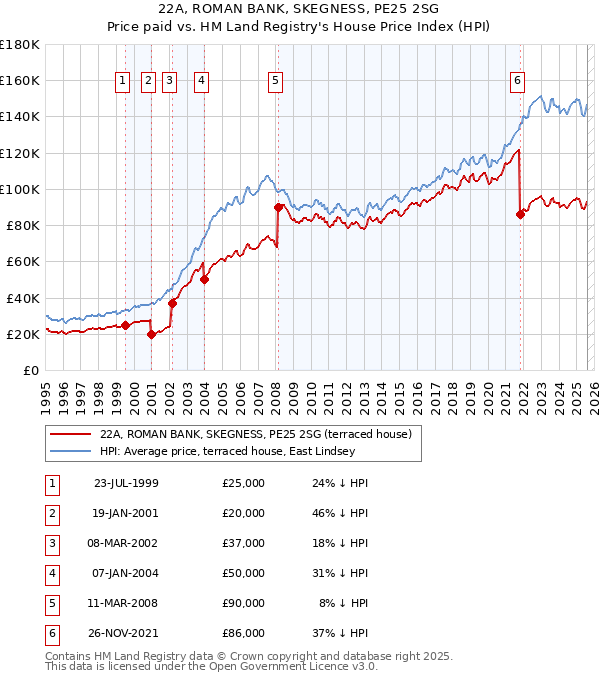 22A, ROMAN BANK, SKEGNESS, PE25 2SG: Price paid vs HM Land Registry's House Price Index