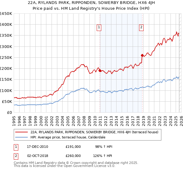 22A, RYLANDS PARK, RIPPONDEN, SOWERBY BRIDGE, HX6 4JH: Price paid vs HM Land Registry's House Price Index