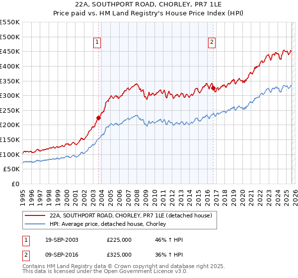 22A, SOUTHPORT ROAD, CHORLEY, PR7 1LE: Price paid vs HM Land Registry's House Price Index