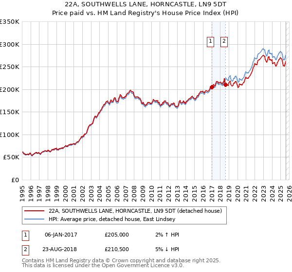 22A, SOUTHWELLS LANE, HORNCASTLE, LN9 5DT: Price paid vs HM Land Registry's House Price Index