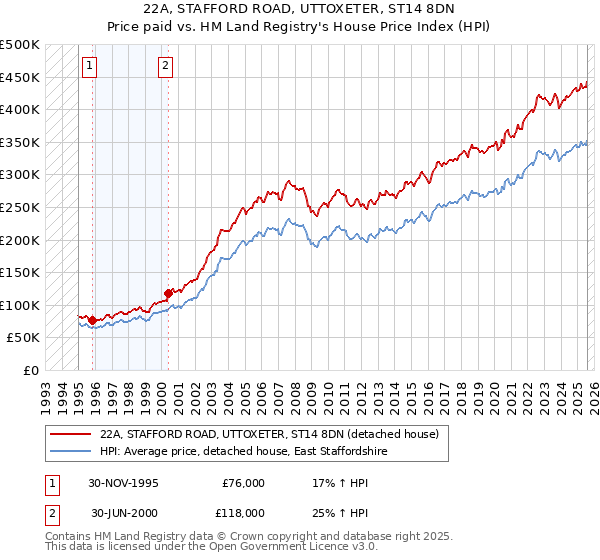 22A, STAFFORD ROAD, UTTOXETER, ST14 8DN: Price paid vs HM Land Registry's House Price Index