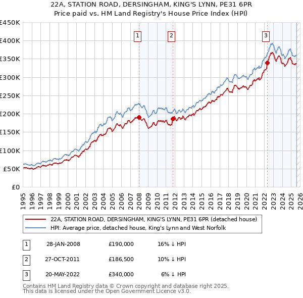 22A, STATION ROAD, DERSINGHAM, KING'S LYNN, PE31 6PR: Price paid vs HM Land Registry's House Price Index