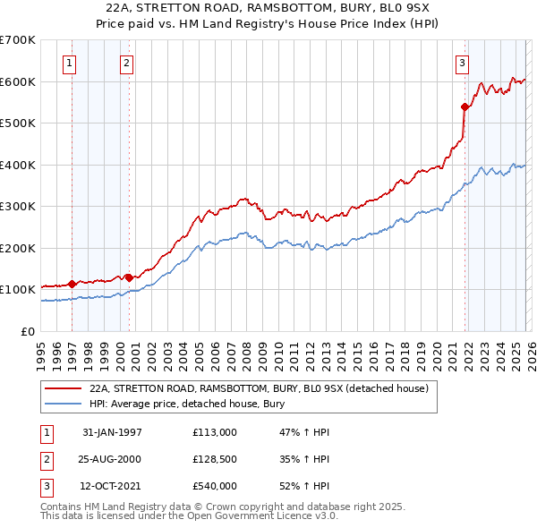 22A, STRETTON ROAD, RAMSBOTTOM, BURY, BL0 9SX: Price paid vs HM Land Registry's House Price Index