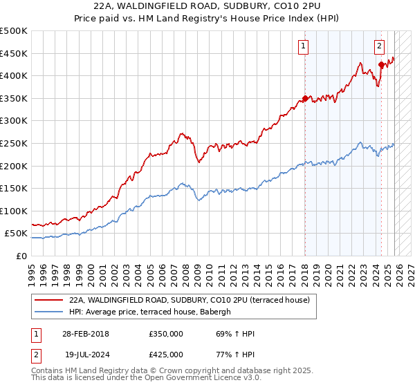 22A, WALDINGFIELD ROAD, SUDBURY, CO10 2PU: Price paid vs HM Land Registry's House Price Index