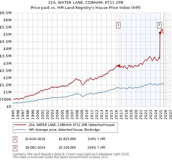 22A, WATER LANE, COBHAM, KT11 2PB: Price paid vs HM Land Registry's House Price Index