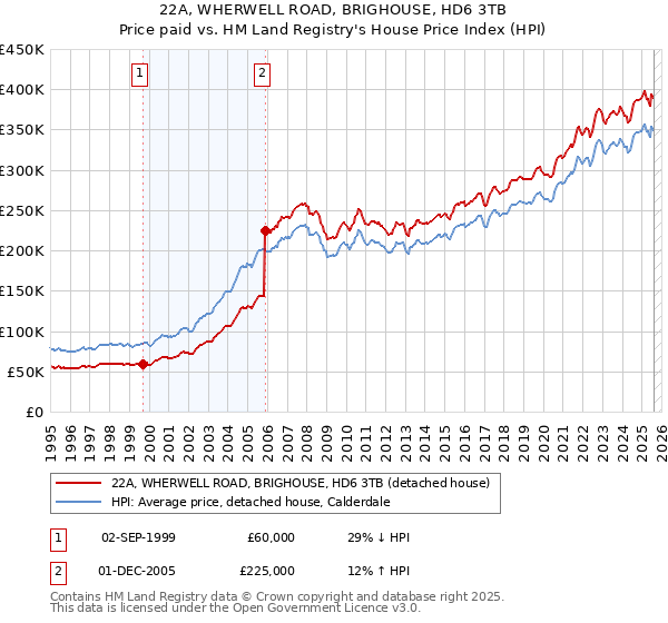 22A, WHERWELL ROAD, BRIGHOUSE, HD6 3TB: Price paid vs HM Land Registry's House Price Index