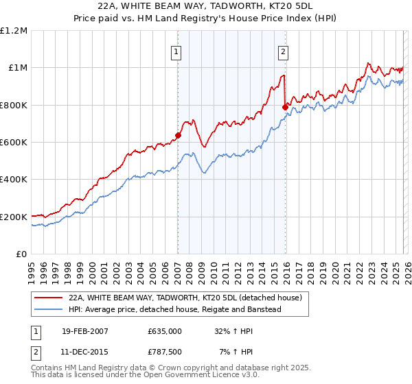 22A, WHITE BEAM WAY, TADWORTH, KT20 5DL: Price paid vs HM Land Registry's House Price Index