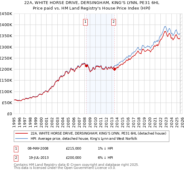 22A, WHITE HORSE DRIVE, DERSINGHAM, KING'S LYNN, PE31 6HL: Price paid vs HM Land Registry's House Price Index