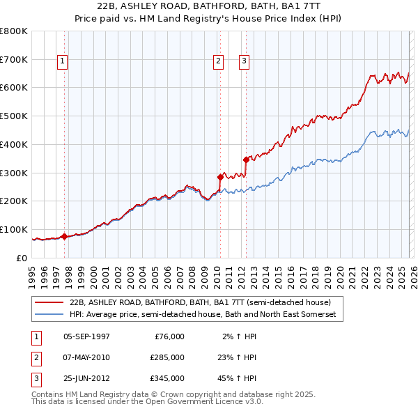 22B, ASHLEY ROAD, BATHFORD, BATH, BA1 7TT: Price paid vs HM Land Registry's House Price Index