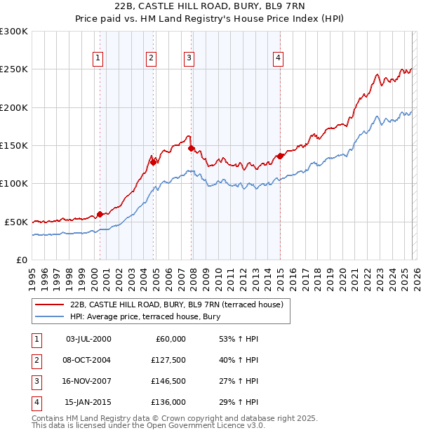 22B, CASTLE HILL ROAD, BURY, BL9 7RN: Price paid vs HM Land Registry's House Price Index
