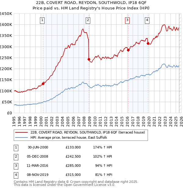 22B, COVERT ROAD, REYDON, SOUTHWOLD, IP18 6QF: Price paid vs HM Land Registry's House Price Index