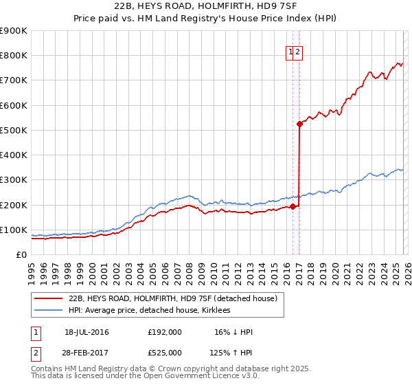 22B, HEYS ROAD, HOLMFIRTH, HD9 7SF: Price paid vs HM Land Registry's House Price Index