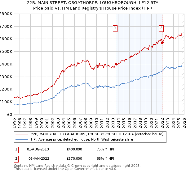 22B, MAIN STREET, OSGATHORPE, LOUGHBOROUGH, LE12 9TA: Price paid vs HM Land Registry's House Price Index