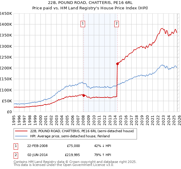 22B, POUND ROAD, CHATTERIS, PE16 6RL: Price paid vs HM Land Registry's House Price Index