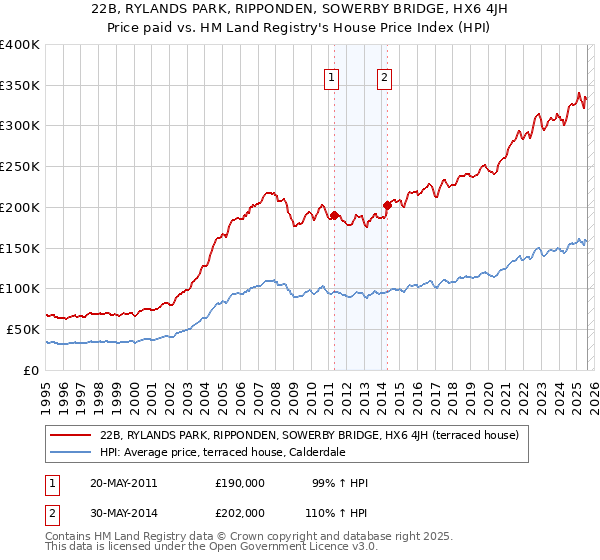 22B, RYLANDS PARK, RIPPONDEN, SOWERBY BRIDGE, HX6 4JH: Price paid vs HM Land Registry's House Price Index