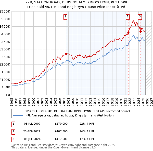 22B, STATION ROAD, DERSINGHAM, KING'S LYNN, PE31 6PR: Price paid vs HM Land Registry's House Price Index