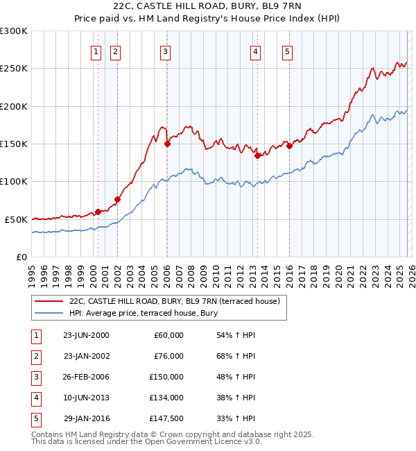 22C, CASTLE HILL ROAD, BURY, BL9 7RN: Price paid vs HM Land Registry's House Price Index