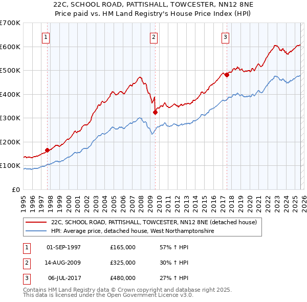 22C, SCHOOL ROAD, PATTISHALL, TOWCESTER, NN12 8NE: Price paid vs HM Land Registry's House Price Index