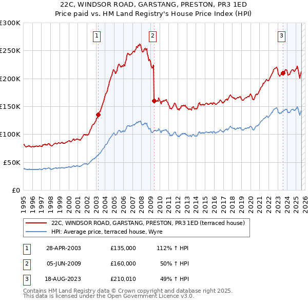 22C, WINDSOR ROAD, GARSTANG, PRESTON, PR3 1ED: Price paid vs HM Land Registry's House Price Index