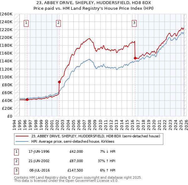 23, ABBEY DRIVE, SHEPLEY, HUDDERSFIELD, HD8 8DX: Price paid vs HM Land Registry's House Price Index