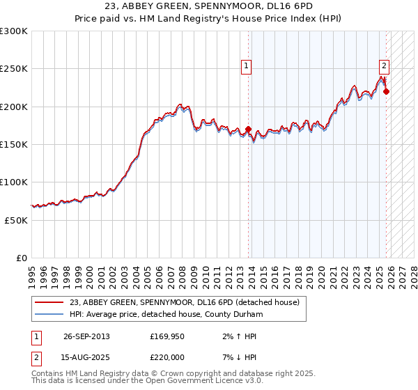 23, ABBEY GREEN, SPENNYMOOR, DL16 6PD: Price paid vs HM Land Registry's House Price Index