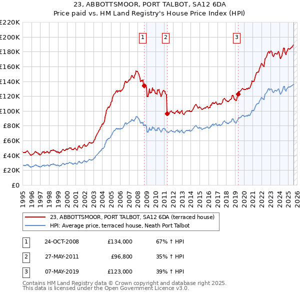 23, ABBOTTSMOOR, PORT TALBOT, SA12 6DA: Price paid vs HM Land Registry's House Price Index