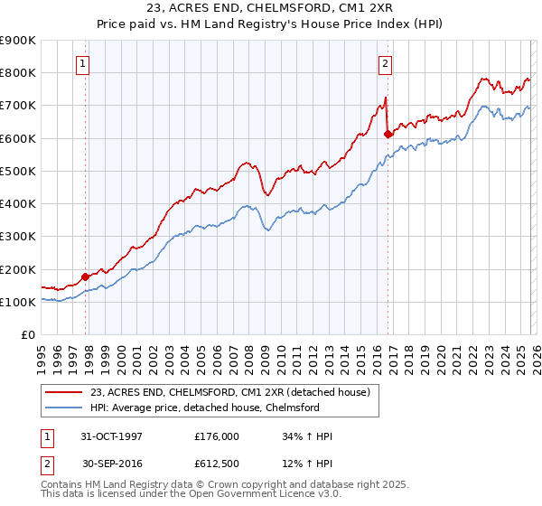23, ACRES END, CHELMSFORD, CM1 2XR: Price paid vs HM Land Registry's House Price Index
