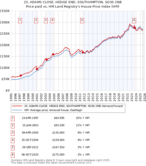 23, ADAMS CLOSE, HEDGE END, SOUTHAMPTON, SO30 2NB: Price paid vs HM Land Registry's House Price Index