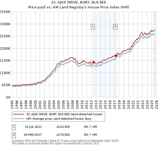 23, AJAX DRIVE, BURY, BL9 8EE: Price paid vs HM Land Registry's House Price Index