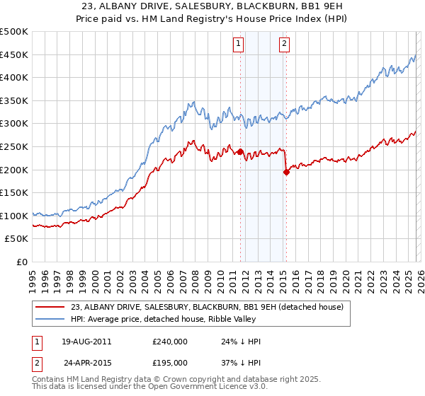 23, ALBANY DRIVE, SALESBURY, BLACKBURN, BB1 9EH: Price paid vs HM Land Registry's House Price Index