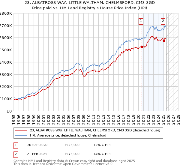 23, ALBATROSS WAY, LITTLE WALTHAM, CHELMSFORD, CM3 3GD: Price paid vs HM Land Registry's House Price Index